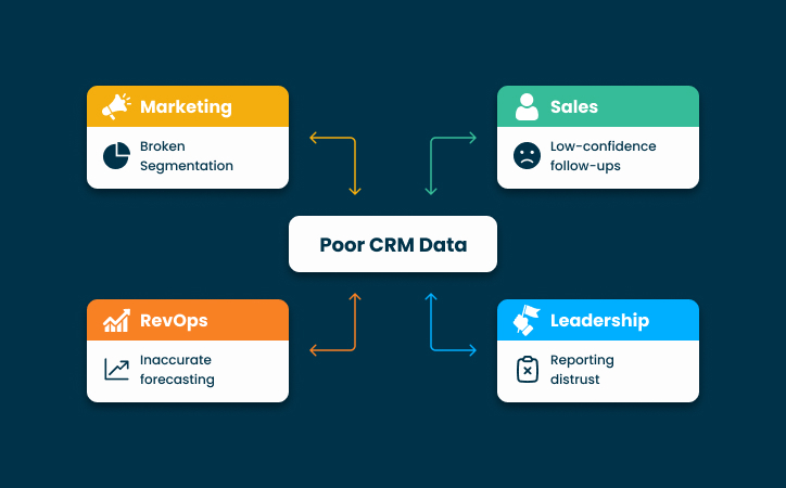 Bad CRM Hygiene Is a Revenue Problem (Not a Data Problem) (1)