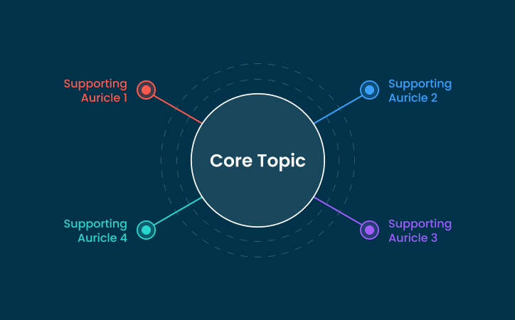 Best Practice #3_ Build Topical Depth Instead of Isolated Posts