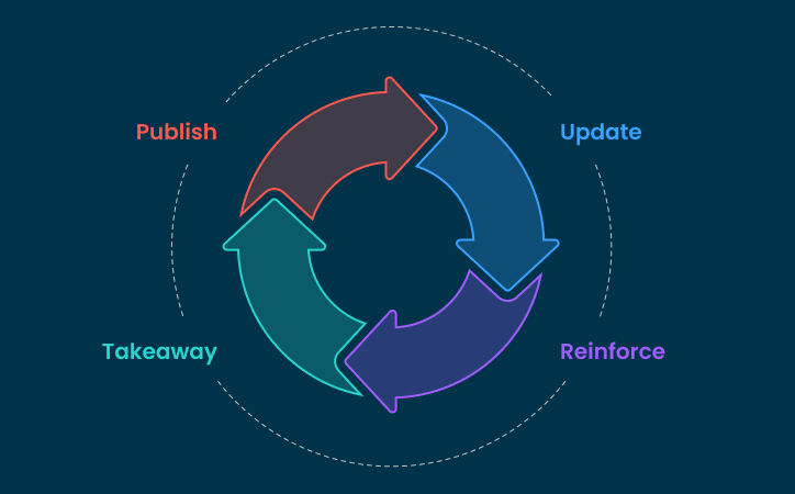 Best Practice #4_ Keep Content Fresh and Canonical