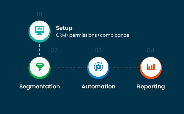 How Buldok Marketing Helps You Set Up High-Performing Email Marketing on HubSpot