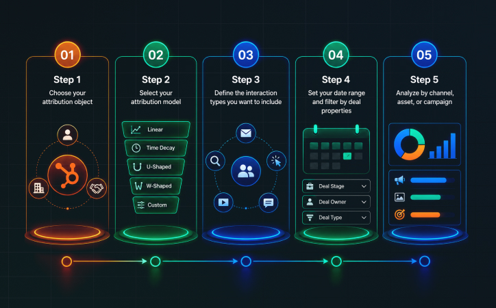 How To Build a Multi-Touch Attribution Model Inside HubSpot_