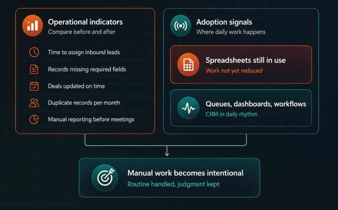 How To Measure The Impact Of Reduced Manual CRM Work