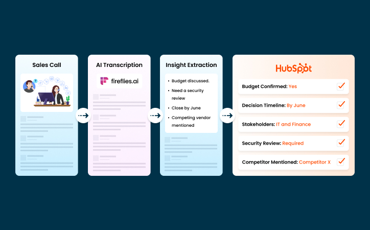 HubSpot + Fireflies.ai_ Turning Conversations into CRM Signals