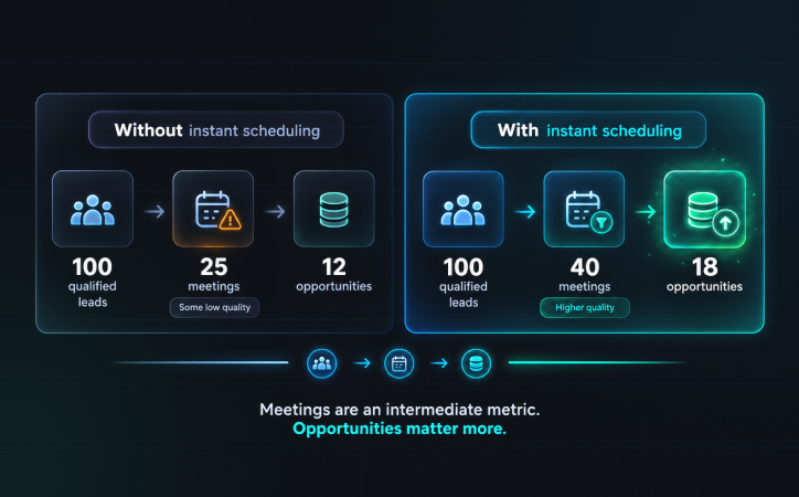 More Meetings Do Not Automatically Mean More Pipeline