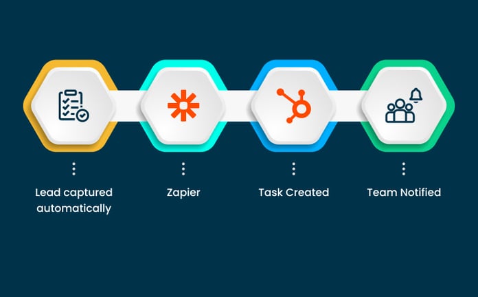 Practical Zapier + HubSpot Use Cases That Actually Save Time
