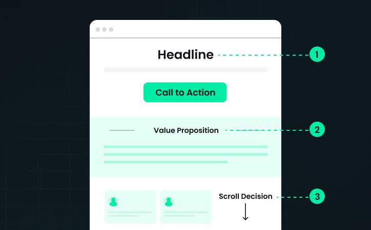 What Actually Happens When Visitors Land on a Page