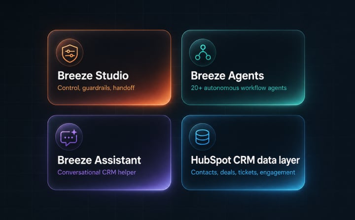 What Features Does HubSpot Breeze AI Include_