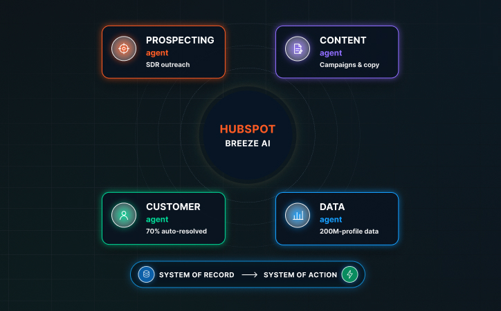 What Has Changed in HubSpot Between 2024 and 2026