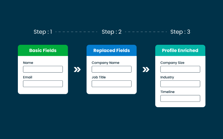 Progressive Profiling vs Long Forms: Which Wins On Demo Pages
