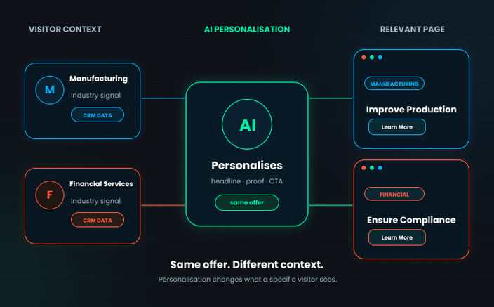 What Is an AI-Personalised Landing Page_