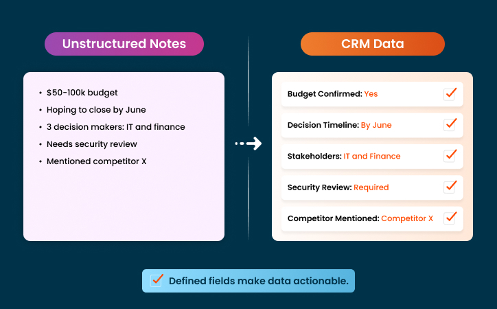 What Structured CRM Data Actually Means