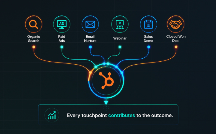What is the Multi-Touch Attribution Model_