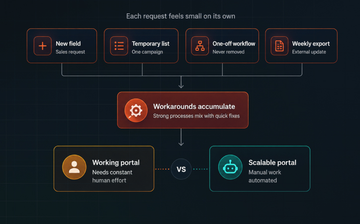 Why Manual CRM Work Creeps Back Into HubSpot