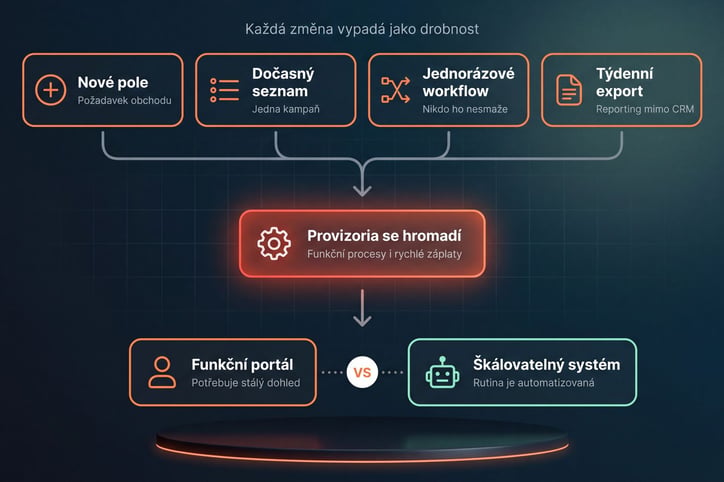 Jak se ruční práce vrací do HubSpotu: drobné požadavky jako nové pole, dočasný seznam, jednorázové workflow a týdenní export vedou k hromadění provizorních řešení