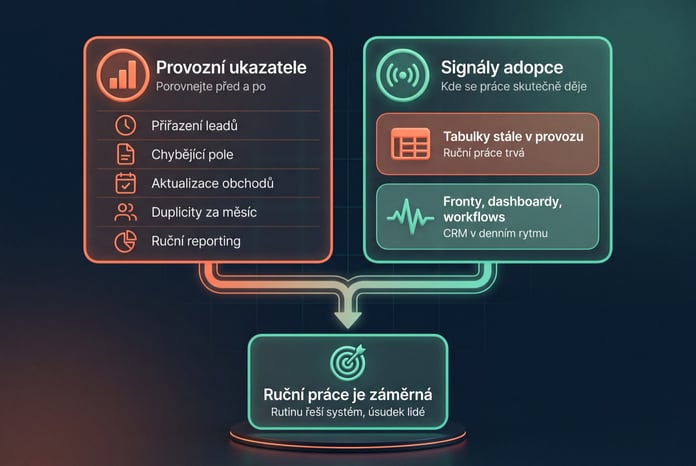Jak měřit dopady snížené ruční práce v CRM: provozní ukazatele před optimalizací a po ní a signály adopce HubSpotu v každodenním provozu