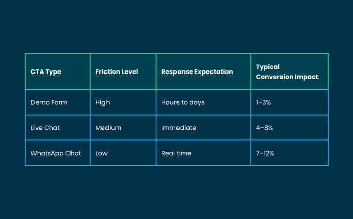 Quick Comparison between Forms, Live Chat & CTAs