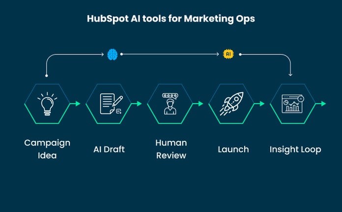 HubSpot AI tools for Marketing Ops