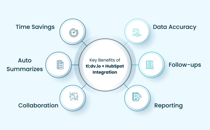 Key Benefits of tl;dv.io + HubSpot Integration