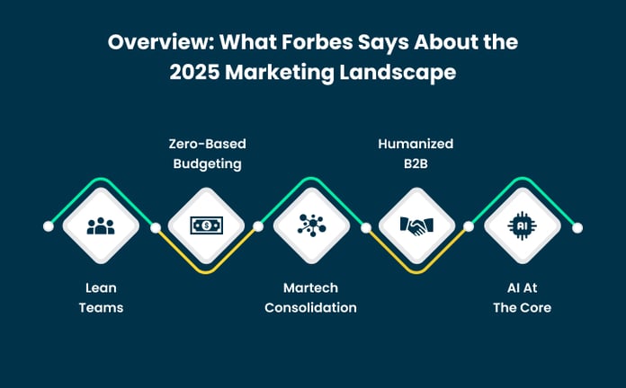 Overview_ What Forbes Says About the 2025 Marketing Landscape