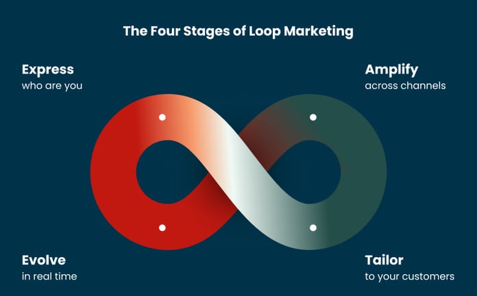 The Four Stages of Loop Marketing