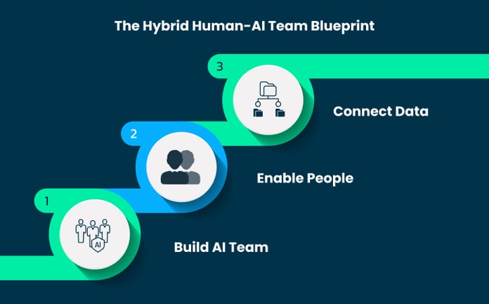 The Hybrid Human-AI Team Blueprint