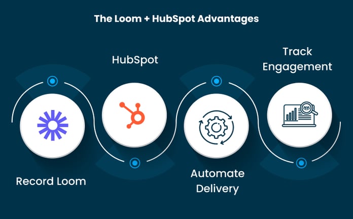The Loom + HubSpot Advantages