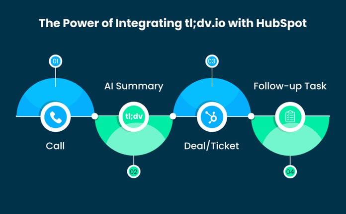 The Power of Integrating tl;dv.io with HubSpot
