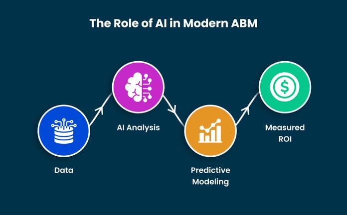 The Role of AI in Modern ABM