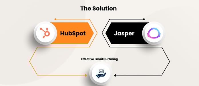 The Solution_ HubSpot + Jasper AI