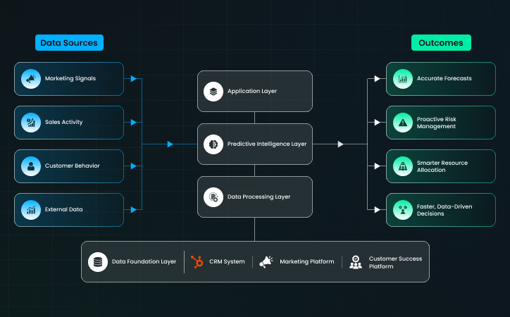 The Technology Stack Behind Predictive RevOps