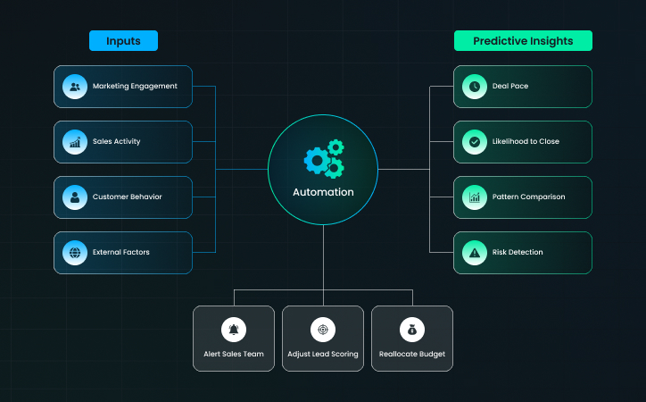 What Is A Predictive RevOps System
