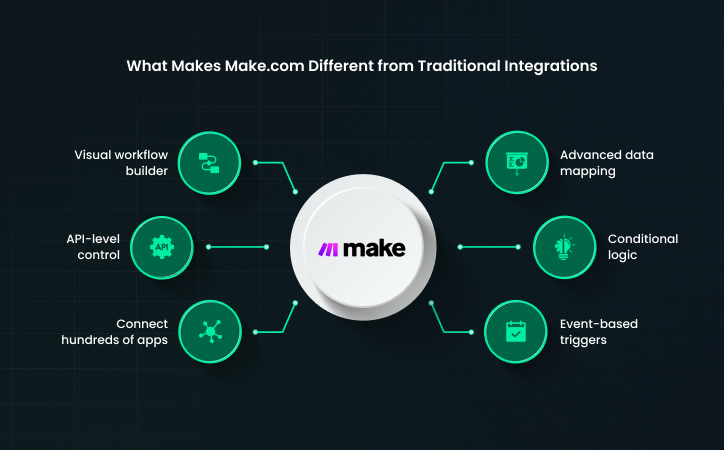 What Makes Make.com Different from Traditional Integrations