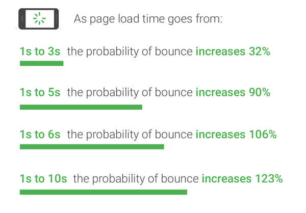 mobile page speed benchmarks