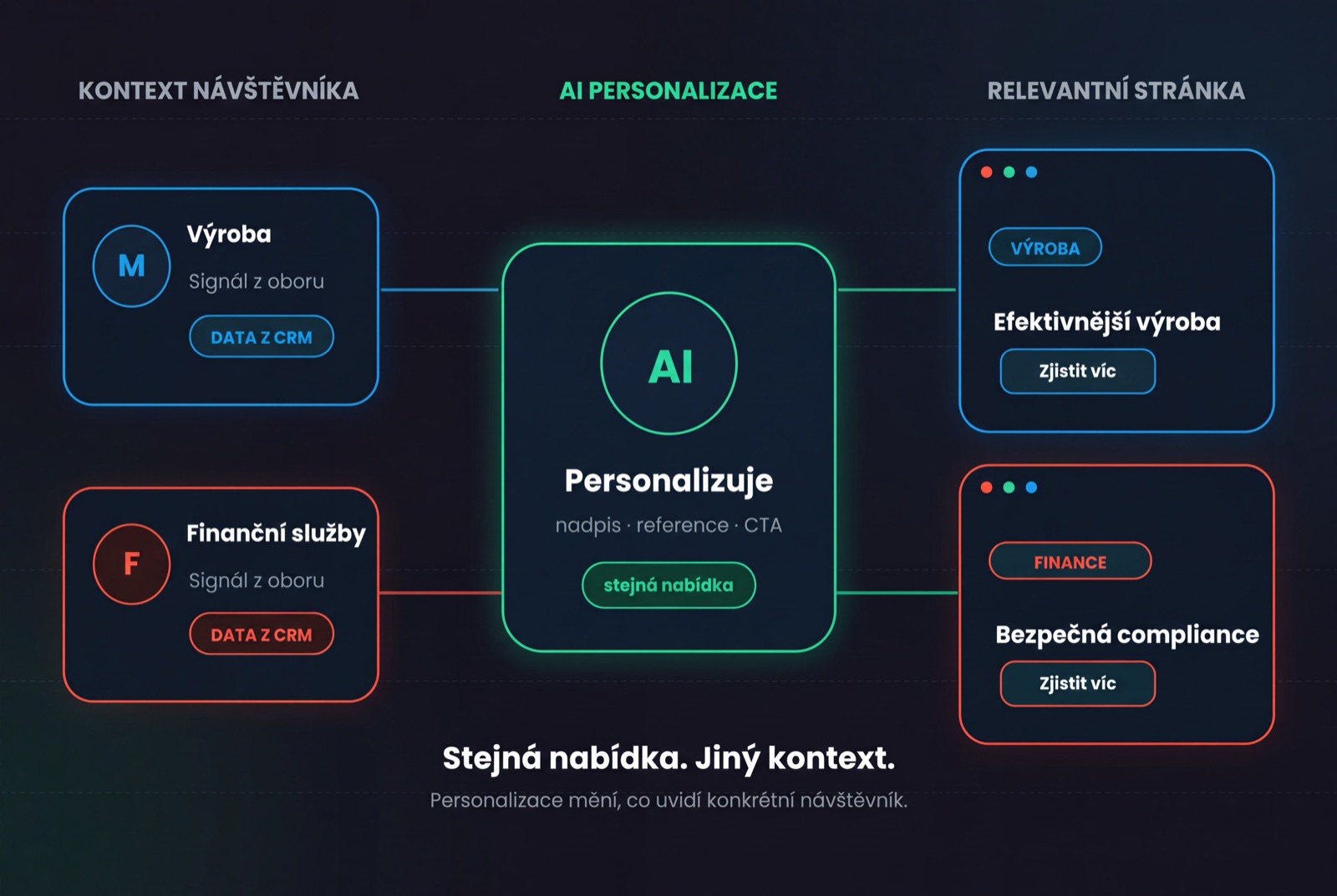 Personalizace pomocí AI: návštěvník z výroby a z finančních služeb dostane stejnou nabídku s jiným nadpisem podle dat z CRM