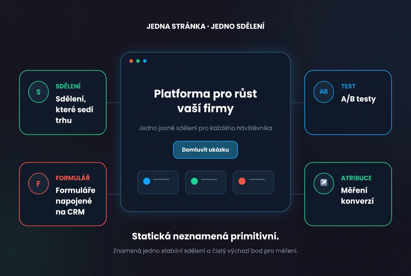Statická landing page s jedním sdělením, formuláři napojenými na CRM, A/B testy a měřením konverzí