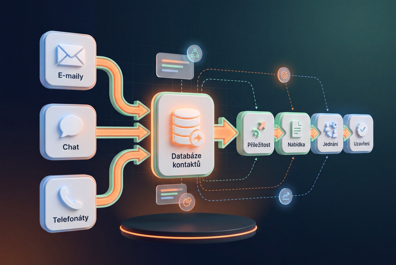 Jak CRM funguje: e-maily, chatová komunikace a telefonáty vstupují do sdílené databáze kontaktů a obchodní případy postupují fázemi pipeline