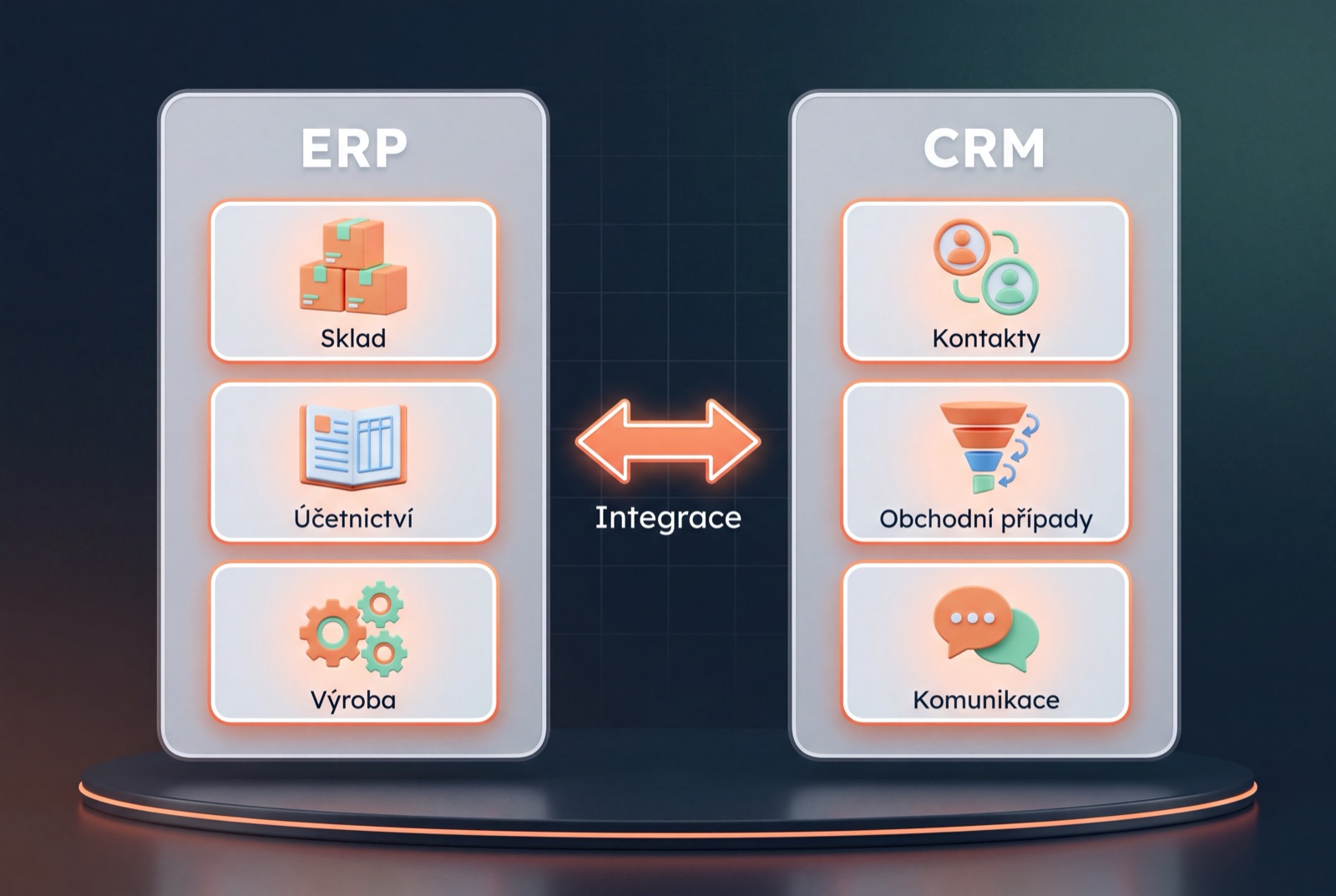 Rozdíl mezi ERP a CRM: ERP řídí sklad, účetnictví a výrobu, CRM kontakty, obchodní případy a komunikaci se zákazníky, mezi oběma systémy běží integrace