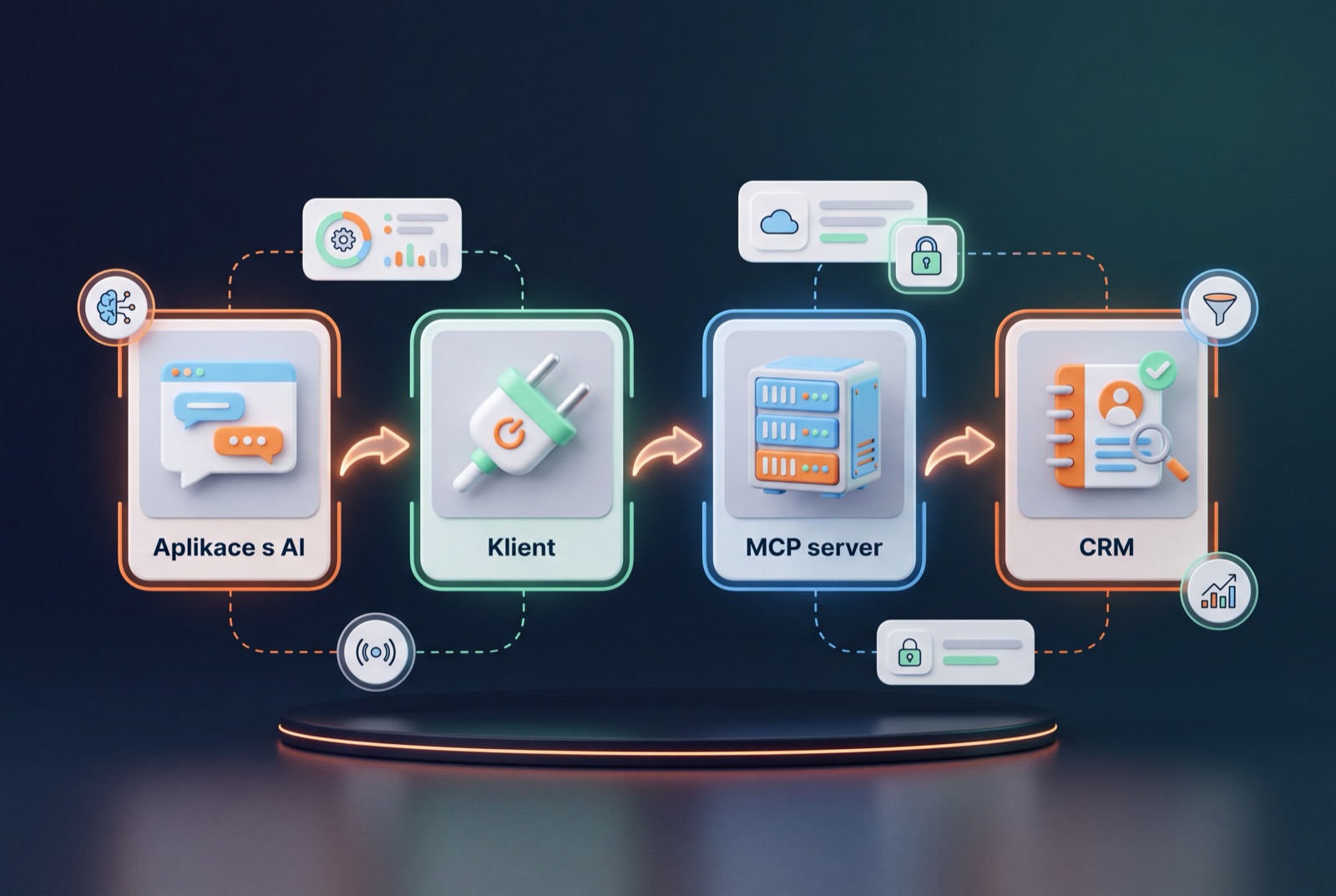 Jak funguje MCP: aplikace s AI se přes klienta a MCP server připojí k CRM