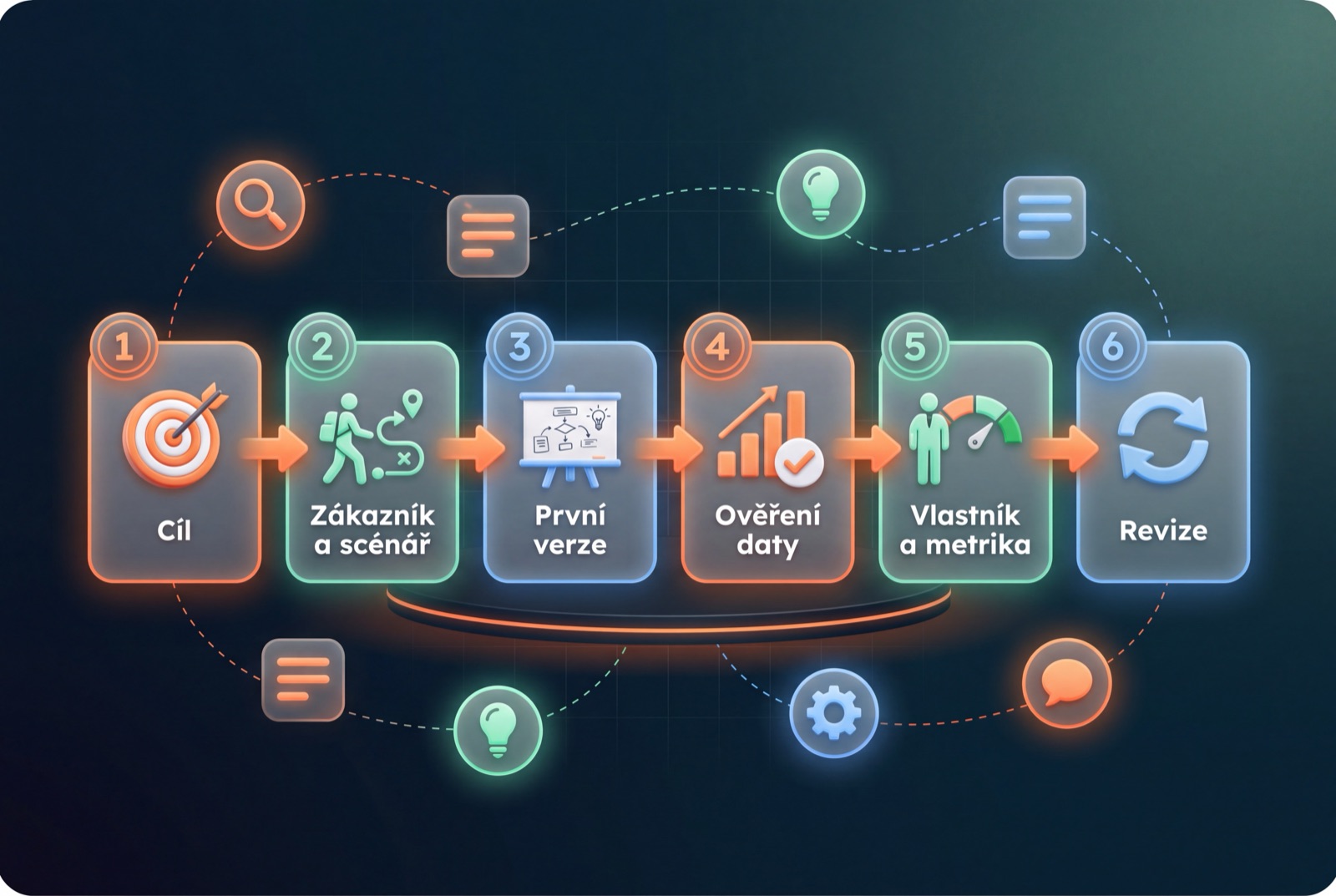 Šest kroků tvorby customer journey mapy: cíl, zákazník a scénář, první verze, ověření daty, vlastník a metrika, revize