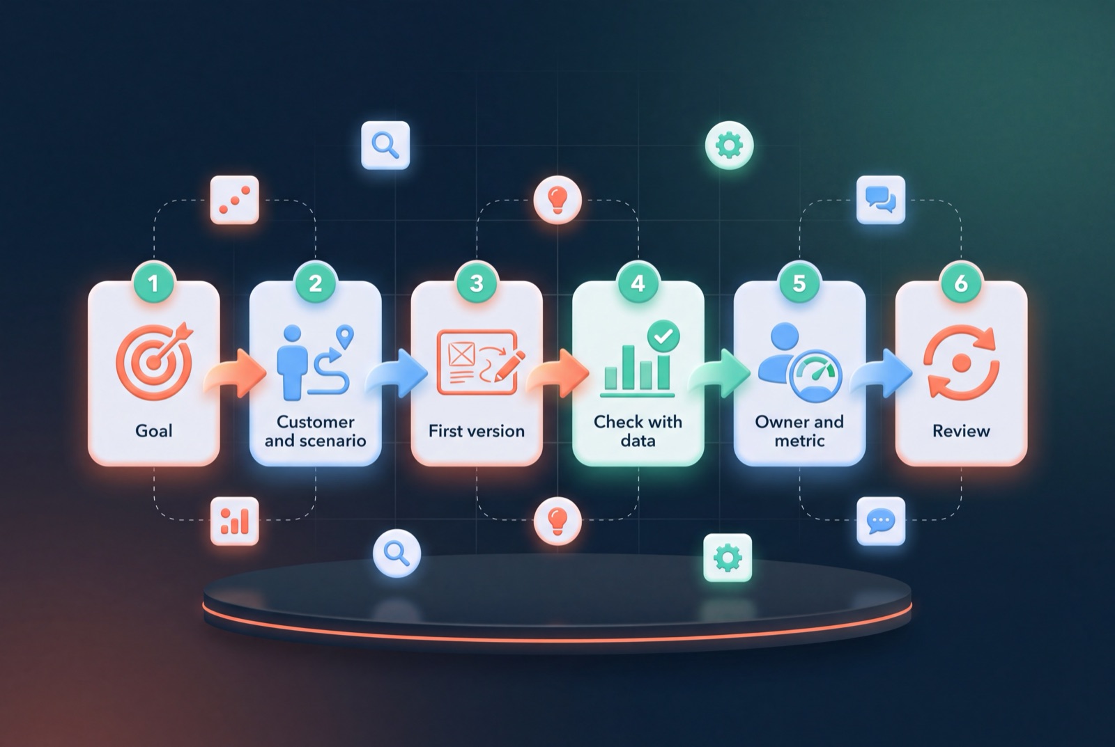 Six steps to create a customer journey map: goal, customer and scenario, first version, check with data, owner and metric, review